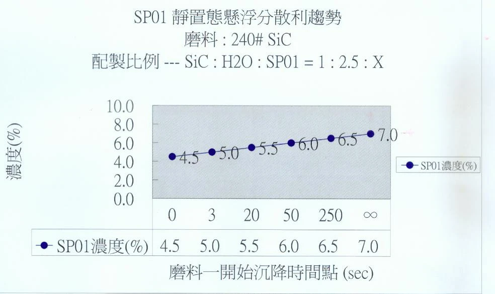 UTSD-SP-02懸浮分散效能趨勢圖