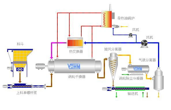 渦輪薄層化乾燥技術 http://www.vomm.com.cn