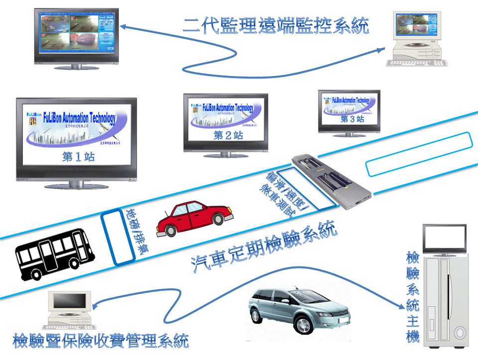 檢驗系統