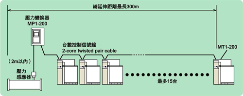 台數控制系統