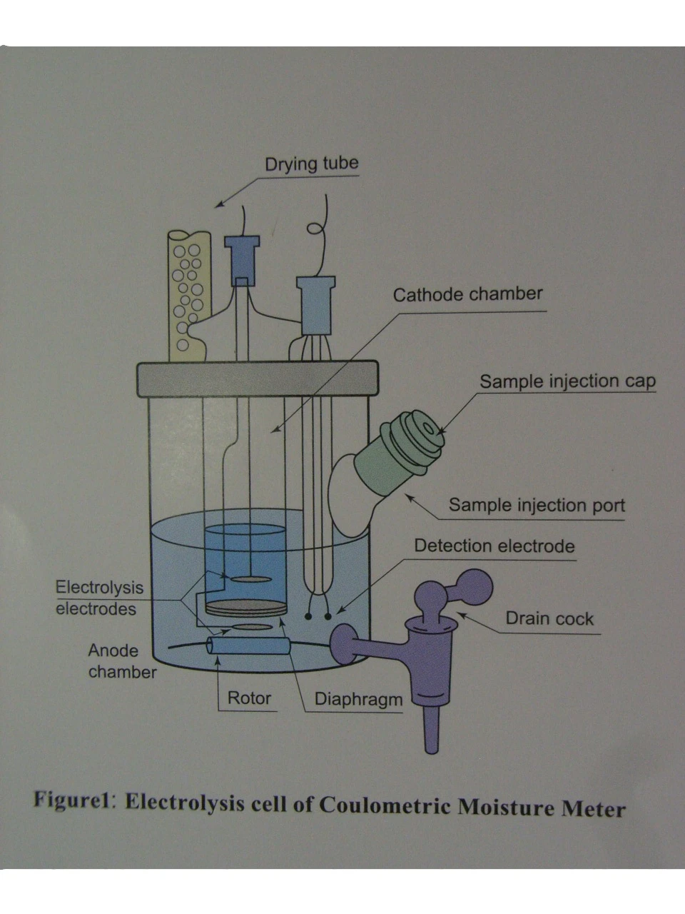 Coulometric Titration