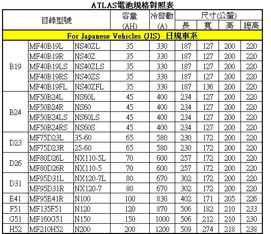 日規車系規格對照表