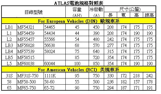 歐規車系及美規車系規格對照表